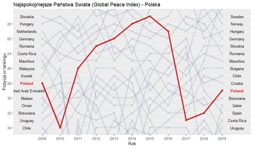 Najspokojniejsze Państwa Świata (Global Peace Index)