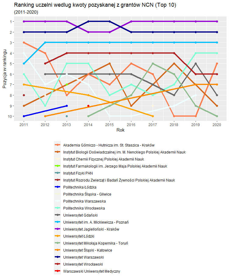 Ranking uczelni według kwoty pozyskanej z NCN