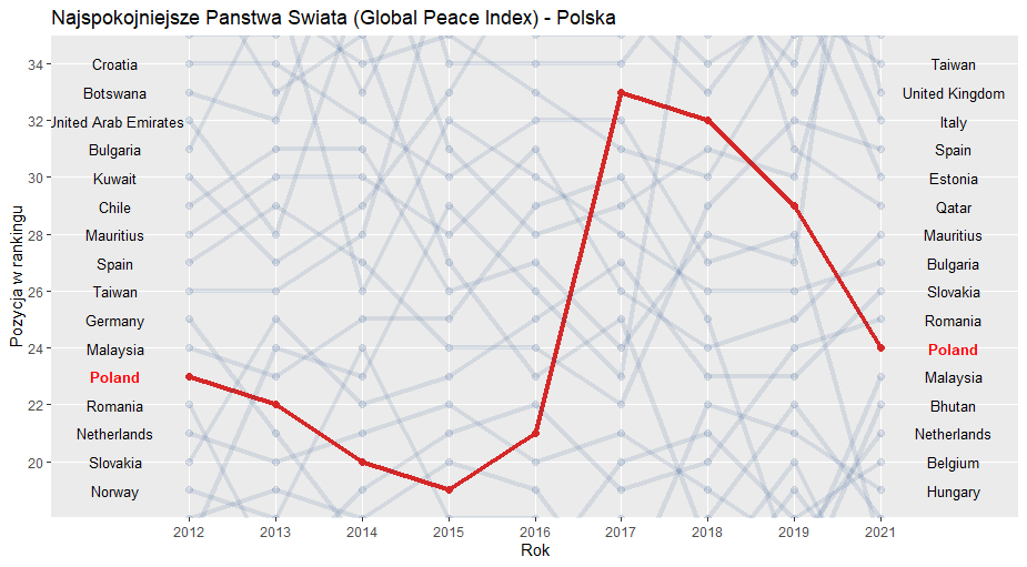 Miejsce Polski w rankingu Global Peace Index