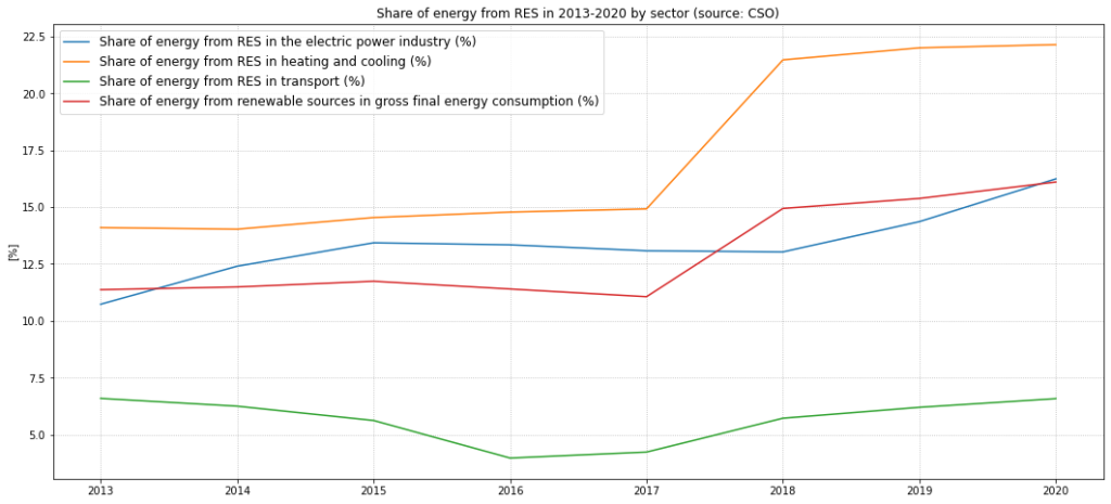 Renewable energy sources analysis