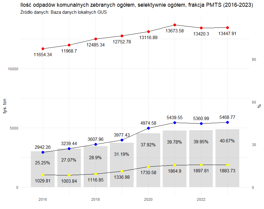 Procentowy udział odpadów zebranych selektywnie