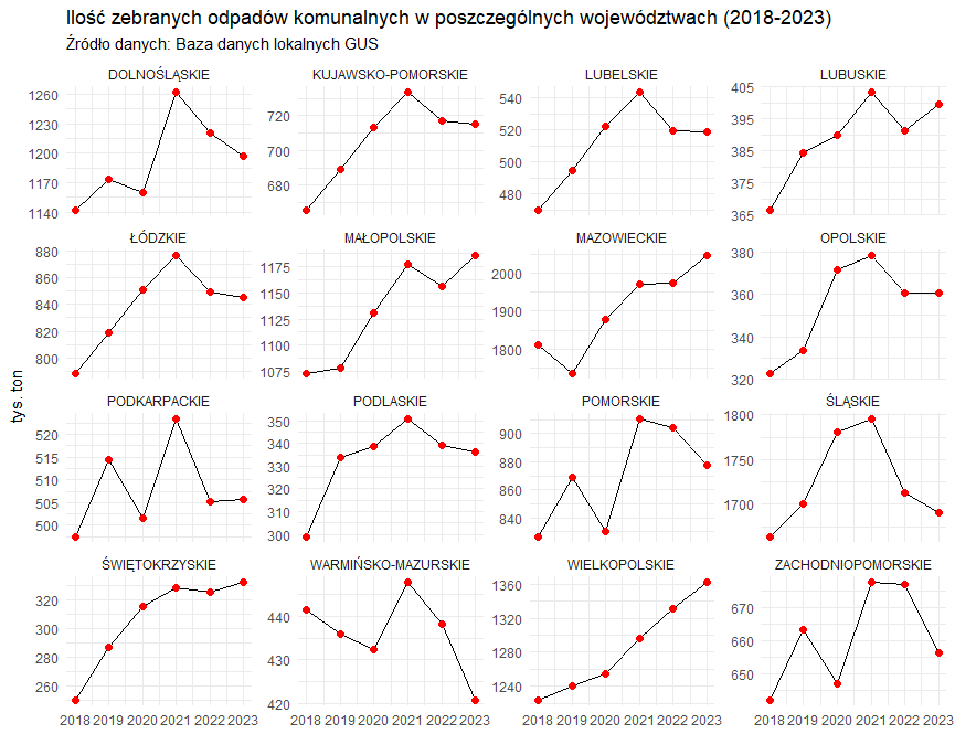 Ilość zebranych odpadów w poszczególnych województwach